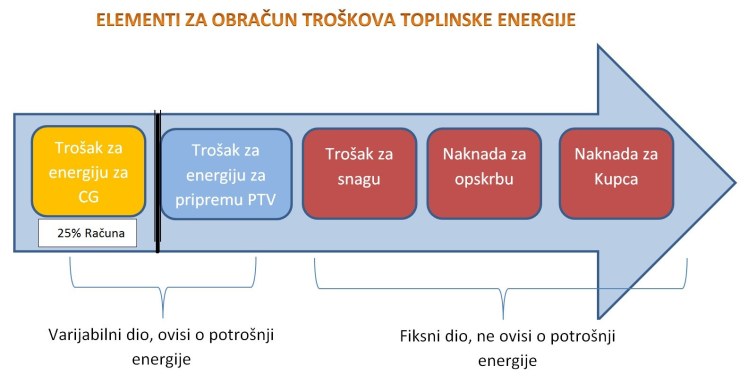 2. možete utjecati na 25% iznosa računa