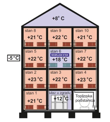 4. termodinamička cjelina je zgrada